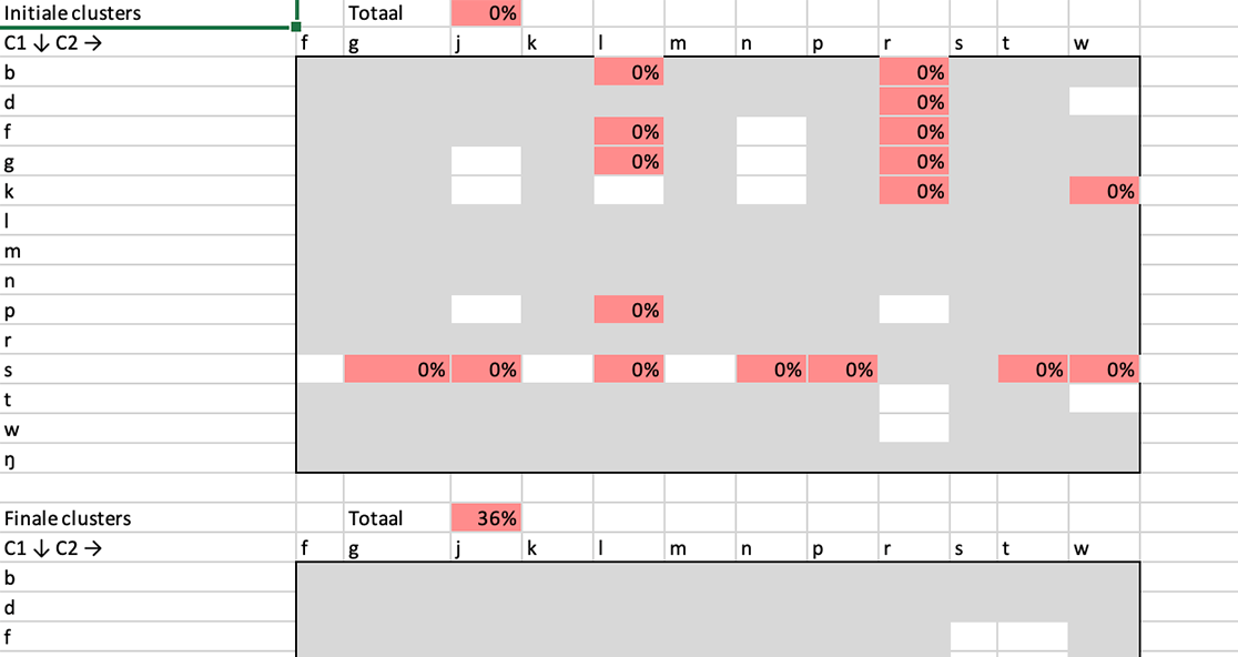 Tab Percent correct by cluster