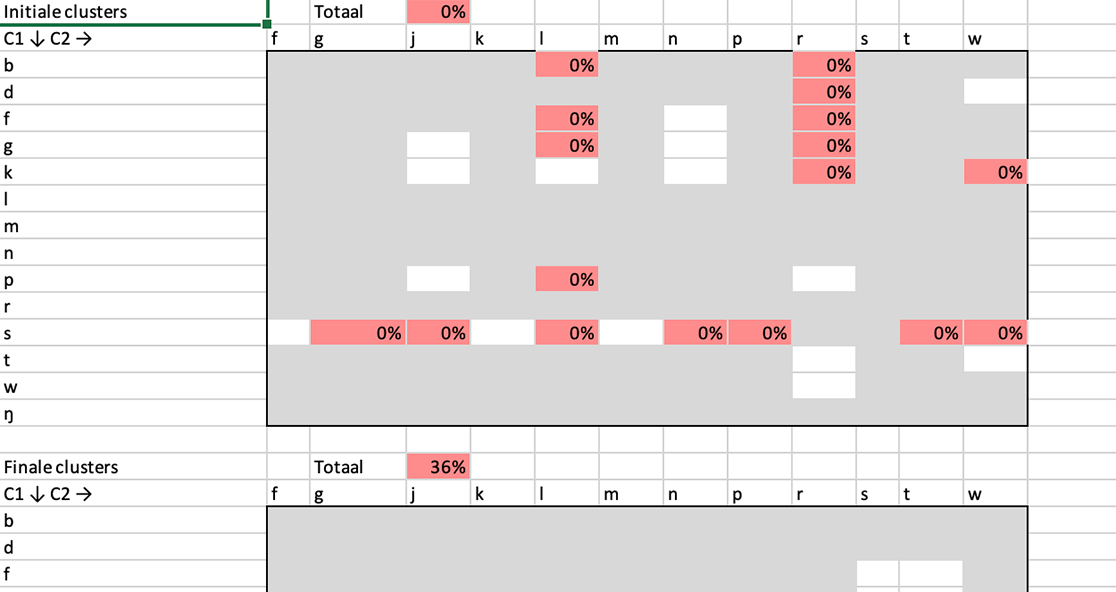 Tabblad Percentage correct per cluster