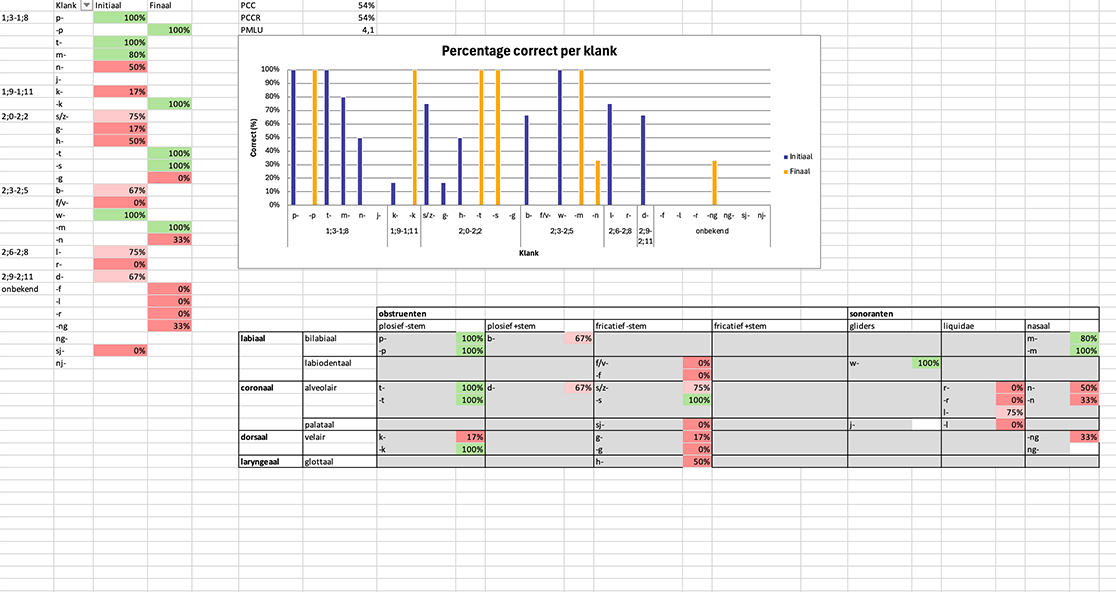 Tabblad Percentage correct per klank