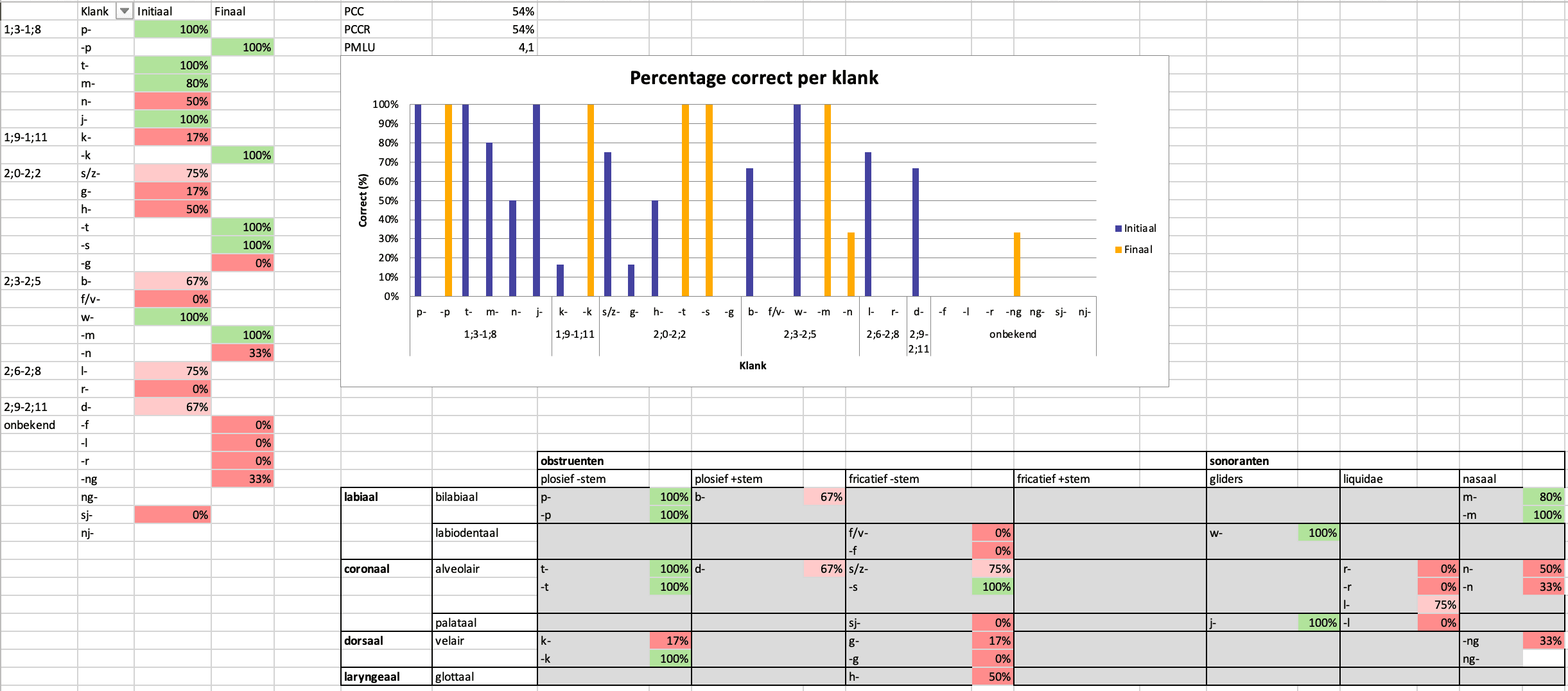 Tabblad Percentage correct per klank