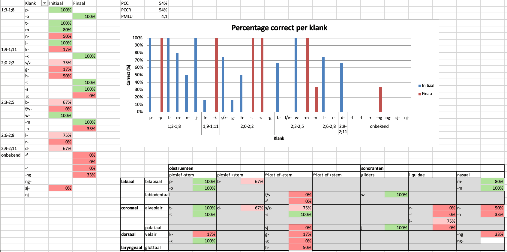 Tabblad Percentage correct per klank