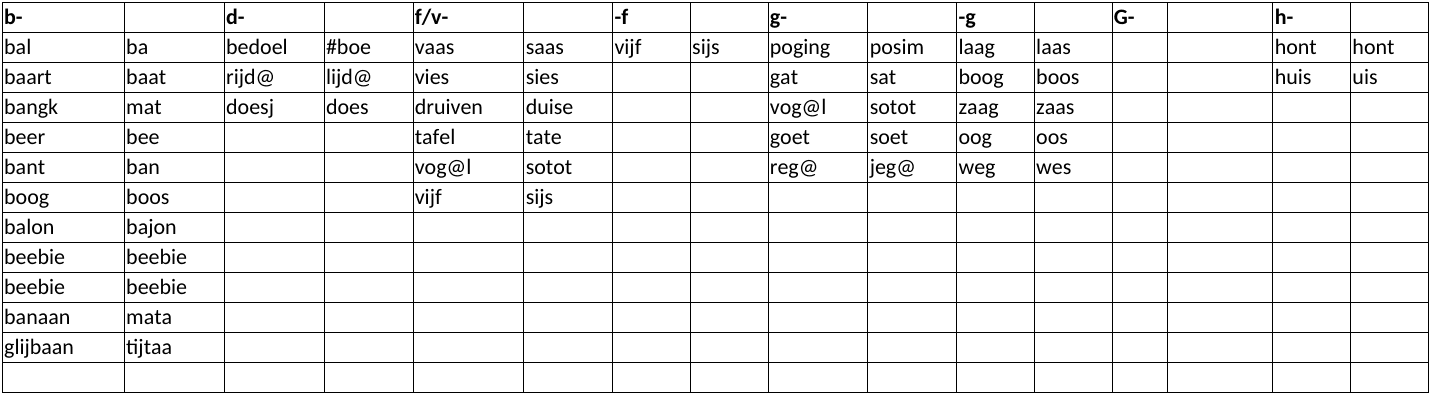 Tabblad Woorden