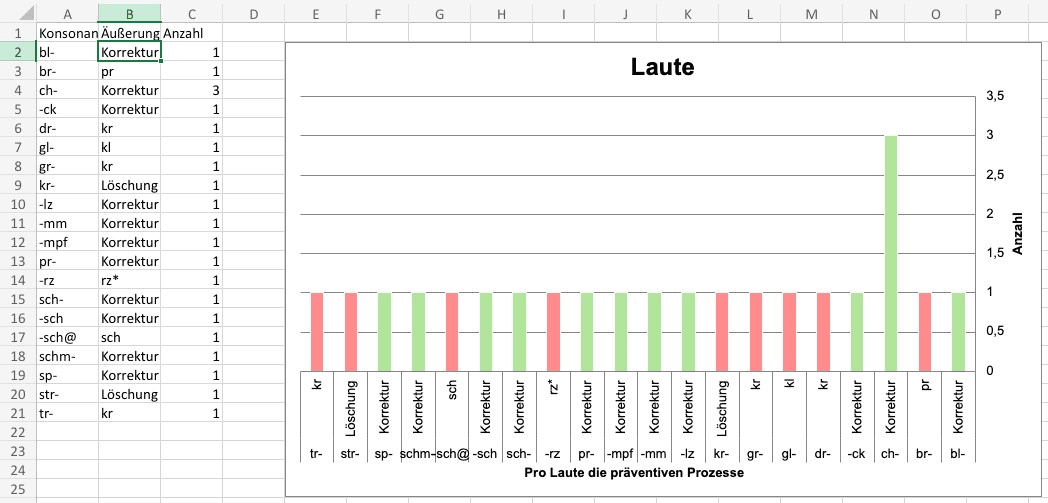 Registerkarte Konsonantenverbindung