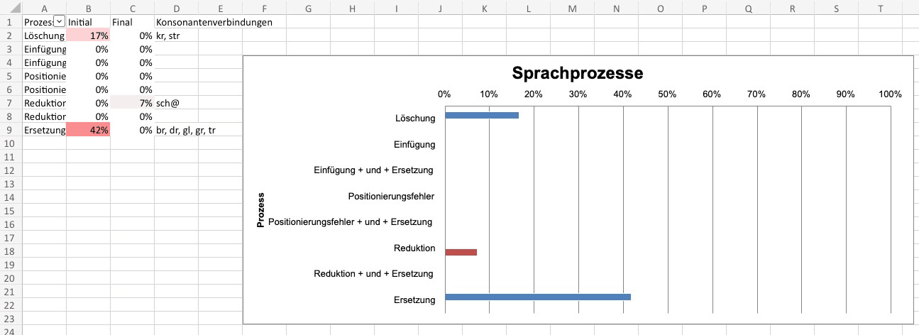 Registerkarte Prozesse Konsonantenverbindung