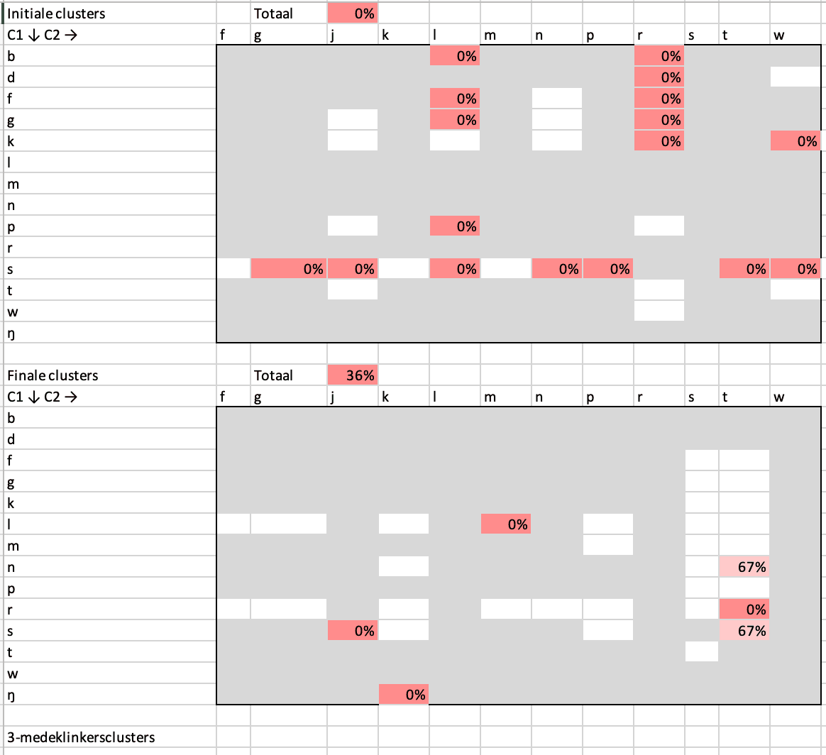 Tabblad Percentage Correct Per Clusters