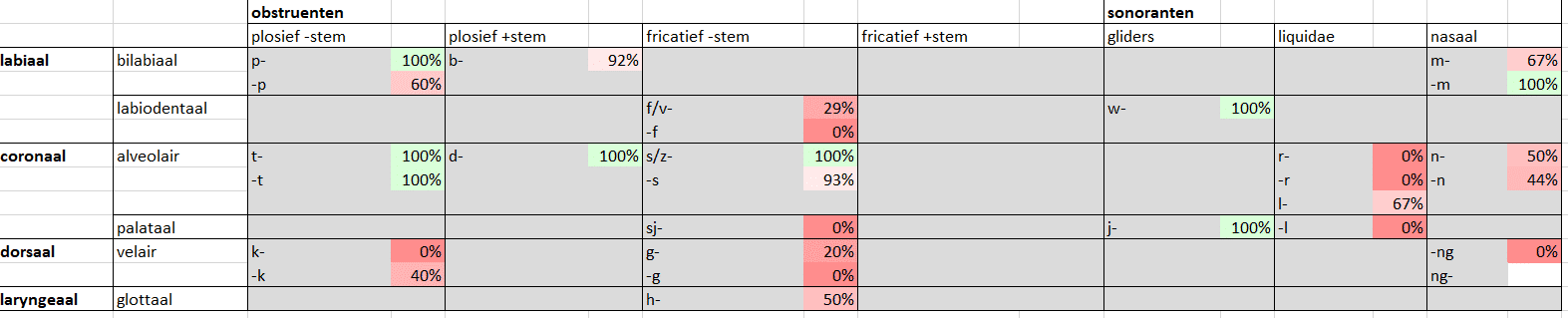 Overzicht klankverwervingen