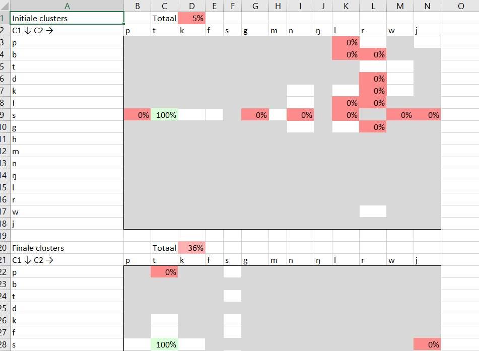 Tabblad Percentage Correct Per Clusters